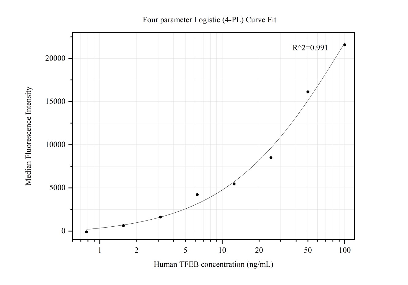 Cytometric bead array standard curve of MP50099-2